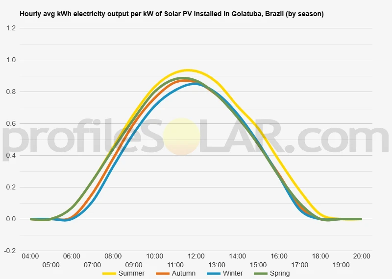 Graph of hourly avg kWh electricity output per kW of Solar PV installed in Goiatuba, Brazil (by season)