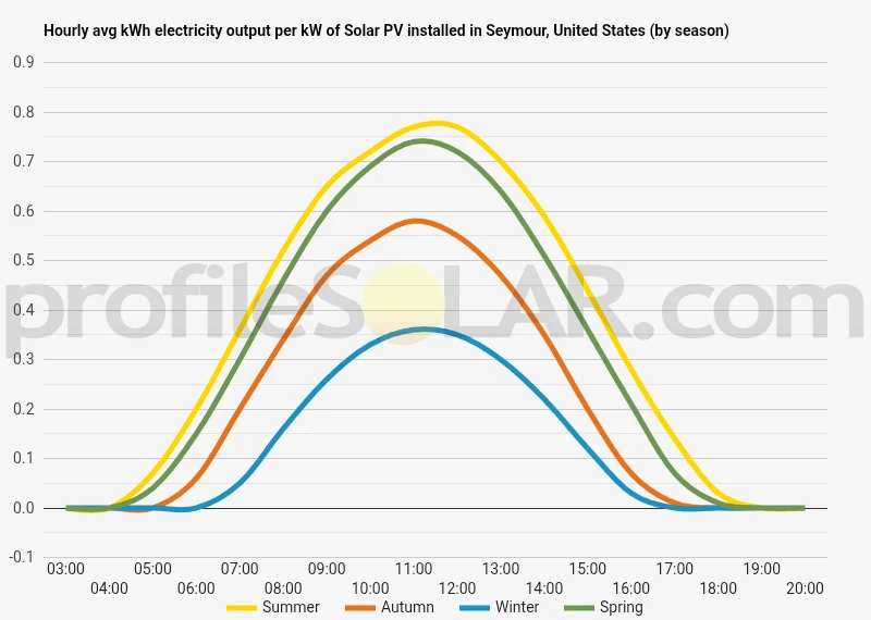 Graph of hourly avg kWh electricity output per kW of Solar PV installed in Seymour, United States (by season)