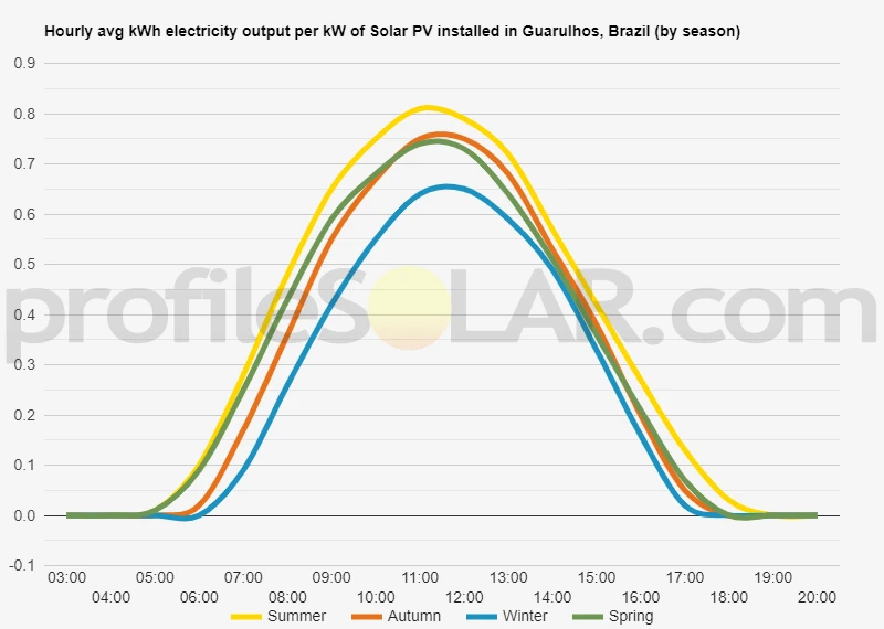 Graph of hourly avg kWh electricity output per kW of Solar PV installed in Guarulhos, Brazil (by season)