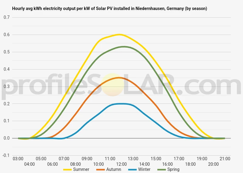 Graph of hourly avg kWh electricity output per kW of Solar PV installed in Niedernhausen, Germany (by season)