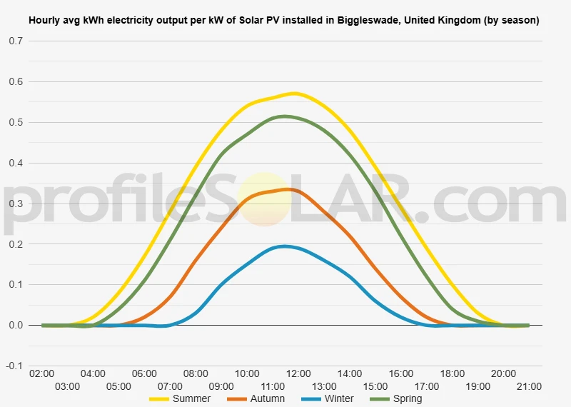 Graph of hourly avg kWh electricity output per kW of Solar PV installed in Biggleswade, United Kingdom (by season)