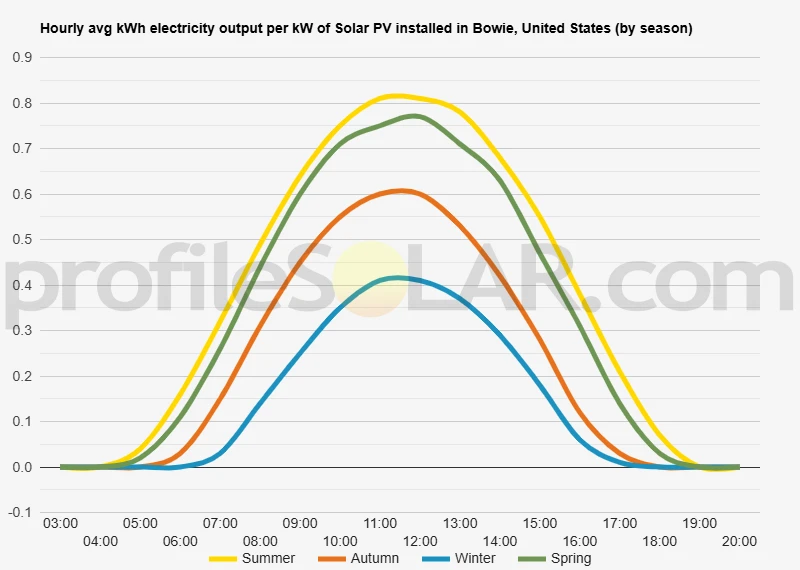 Graph of hourly avg kWh electricity output per kW of Solar PV installed in Bowie, United States (by season)