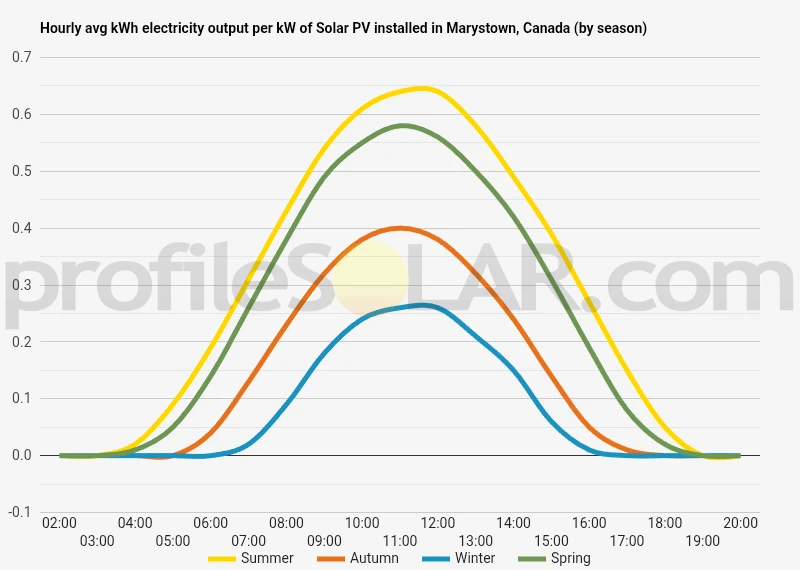 Graph of hourly avg kWh electricity output per kW of Solar PV installed in Marystown, Canada (by season)