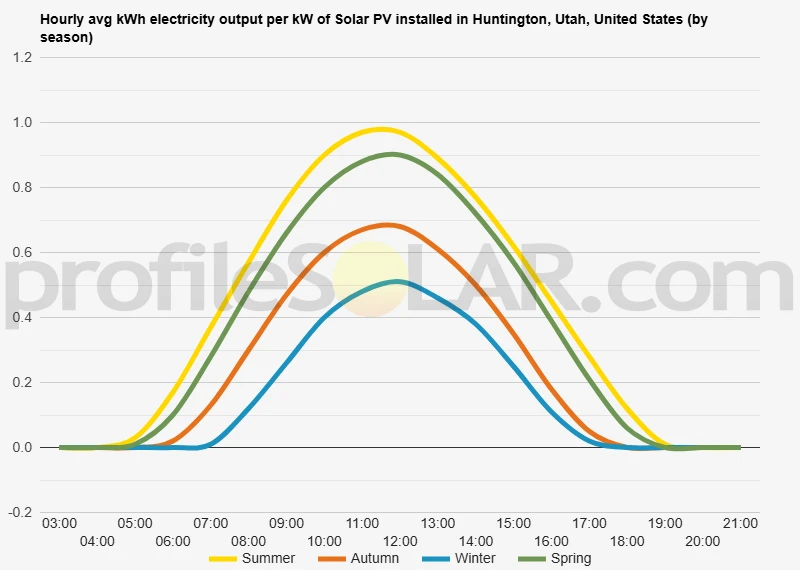 Graph of hourly avg kWh electricity output per kW of Solar PV installed in Huntington, Utah, United States (by season)