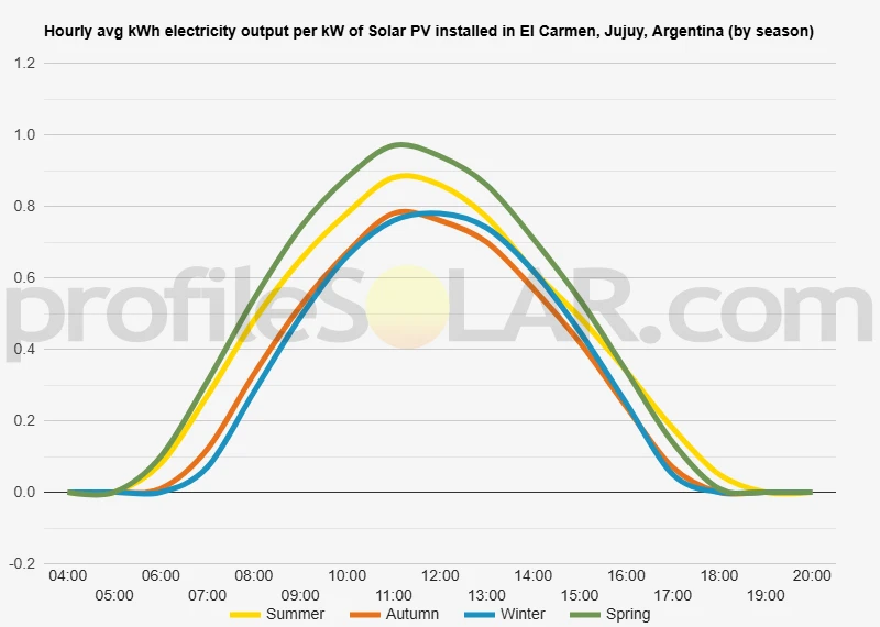 Graph of hourly avg kWh electricity output per kW of Solar PV installed in El Carmen, Jujuy, Argentina (by season)