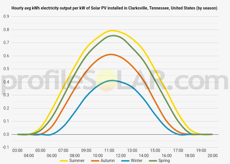 Graph of hourly avg kWh electricity output per kW of Solar PV installed in Clarksville, Tennessee, United States (by season)