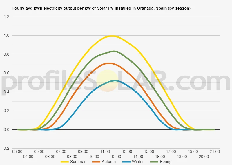 Graph of hourly avg kWh electricity output per kW of Solar PV installed in Granada, Spain (by season)