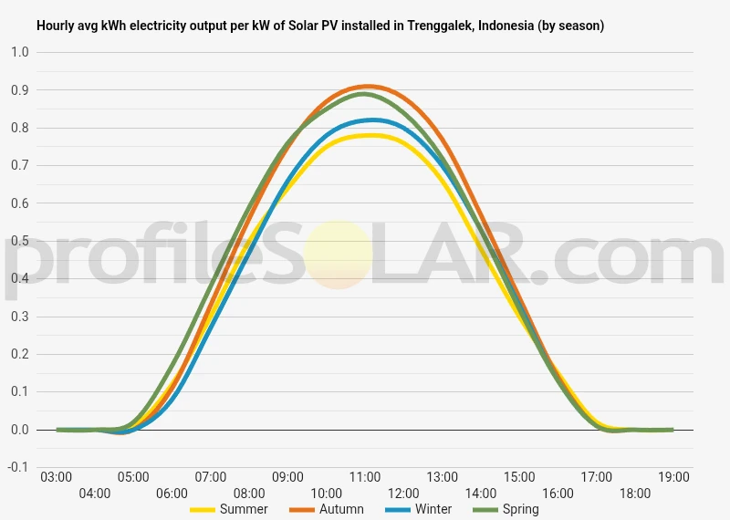 Graph of hourly avg kWh electricity output per kW of Solar PV installed in Trenggalek, Indonesia (by season)