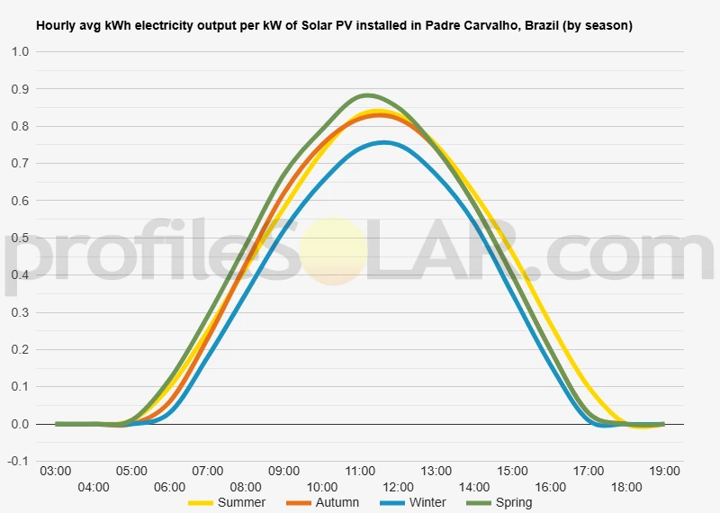 Graph of hourly avg kWh electricity output per kW of Solar PV installed in Padre Carvalho, Brazil (by season)