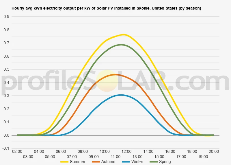 Graph of hourly avg kWh electricity output per kW of Solar PV installed in Skokie, United States (by season)