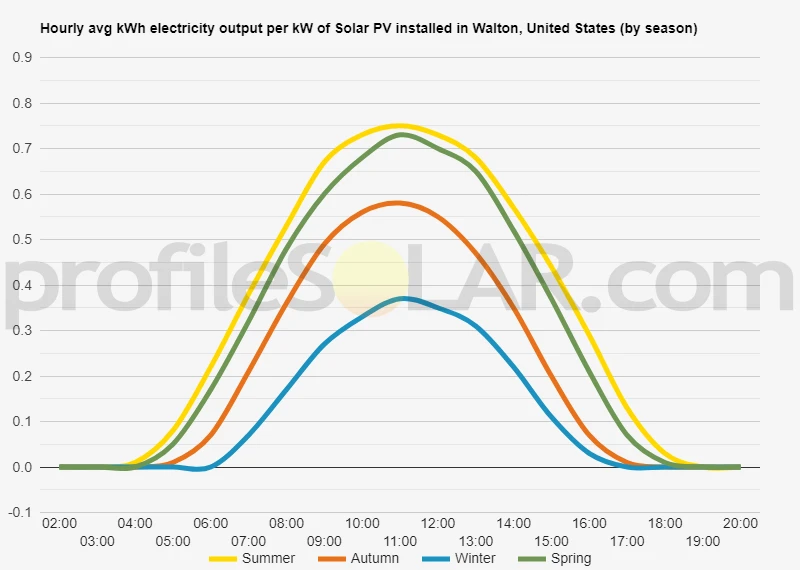 Graph of hourly avg kWh electricity output per kW of Solar PV installed in Walton, United States (by season)