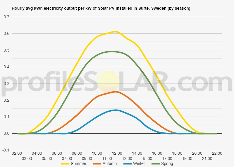 Graph of hourly avg kWh electricity output per kW of Solar PV installed in Surte, Sweden (by season)
