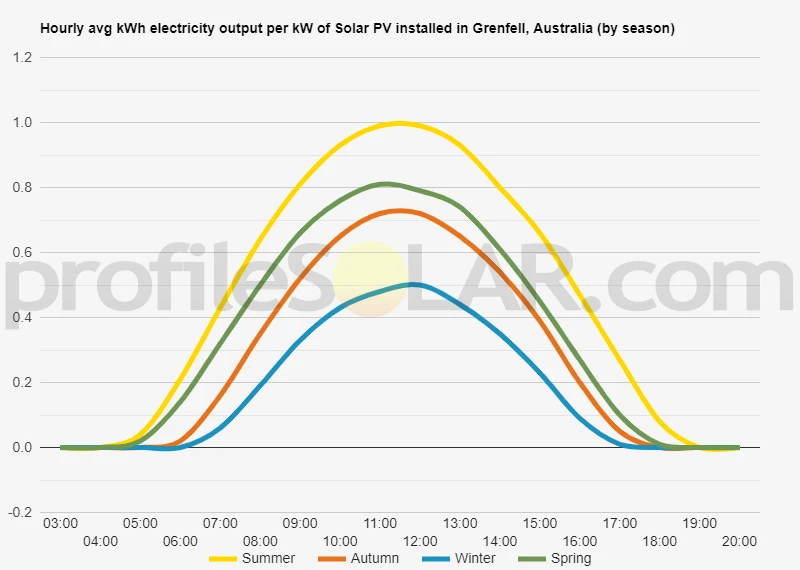 Graph of hourly avg kWh electricity output per kW of Solar PV installed in Grenfell, Australia (by season)