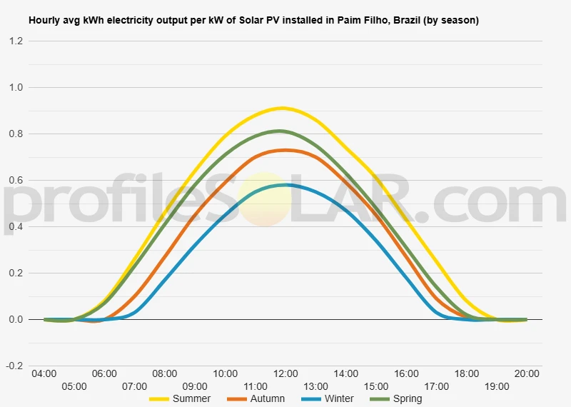 Graph of hourly avg kWh electricity output per kW of Solar PV installed in Paim Filho, Brazil (by season)