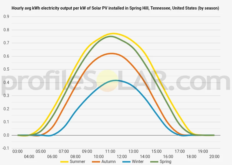 Graph of hourly avg kWh electricity output per kW of Solar PV installed in Spring Hill, Tennessee, United States (by season)