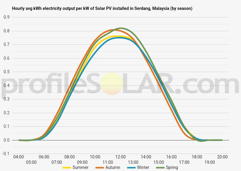 Graph of hourly avg kWh electricity output per kW of Solar PV installed in Serdang, Malaysia (by season)