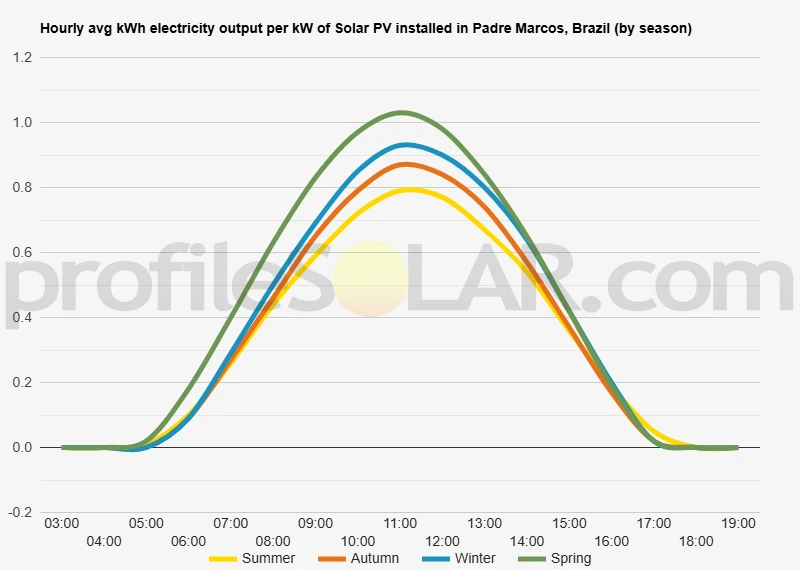 Graph of hourly avg kWh electricity output per kW of Solar PV installed in Padre Marcos, Brazil (by season)