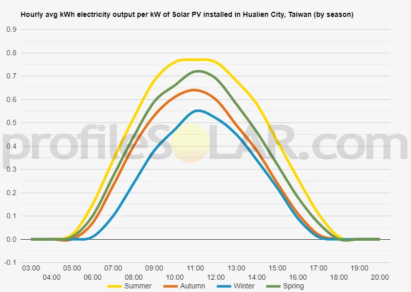 Graph of hourly avg kWh electricity output per kW of Solar PV installed in Hualien City, Taiwan (by season)
