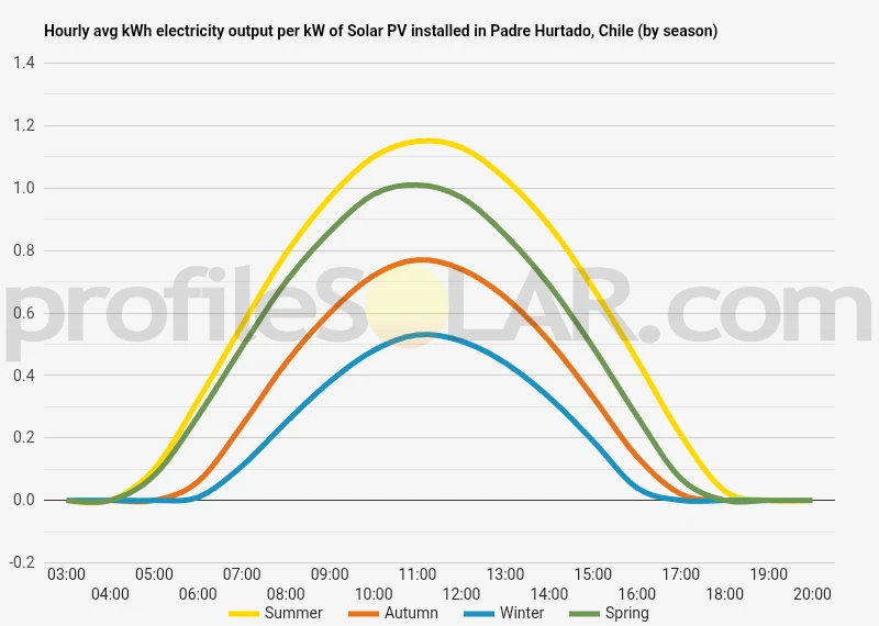Graph of hourly avg kWh electricity output per kW of Solar PV installed in Padre Hurtado, Chile (by season)
