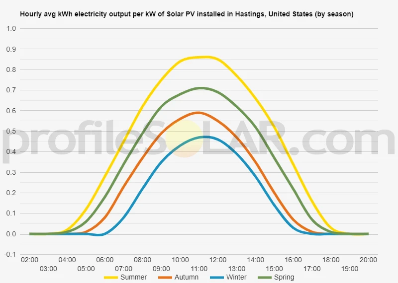 Graph of hourly avg kWh electricity output per kW of Solar PV installed in Hastings, United States (by season)