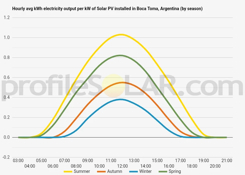 Graph of hourly avg kWh electricity output per kW of Solar PV installed in Boca Toma, Argentina (by season)