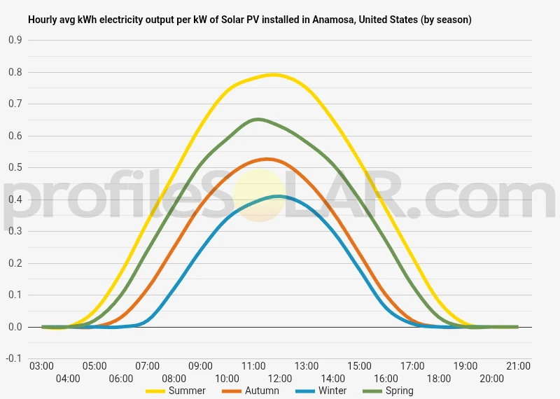 Graph of hourly avg kWh electricity output per kW of Solar PV installed in Anamosa, United States (by season)