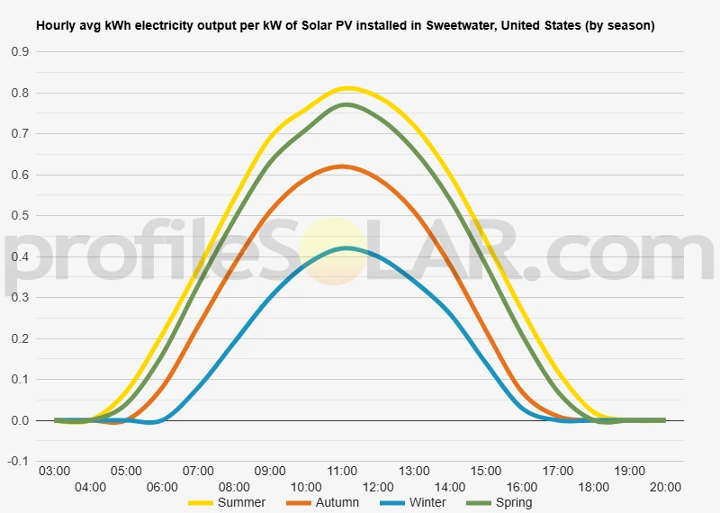 Graph of hourly avg kWh electricity output per kW of Solar PV installed in Sweetwater, United States (by season)