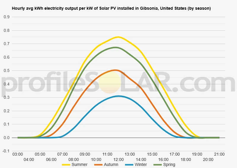 Graph of hourly avg kWh electricity output per kW of Solar PV installed in Gibsonia, United States (by season)