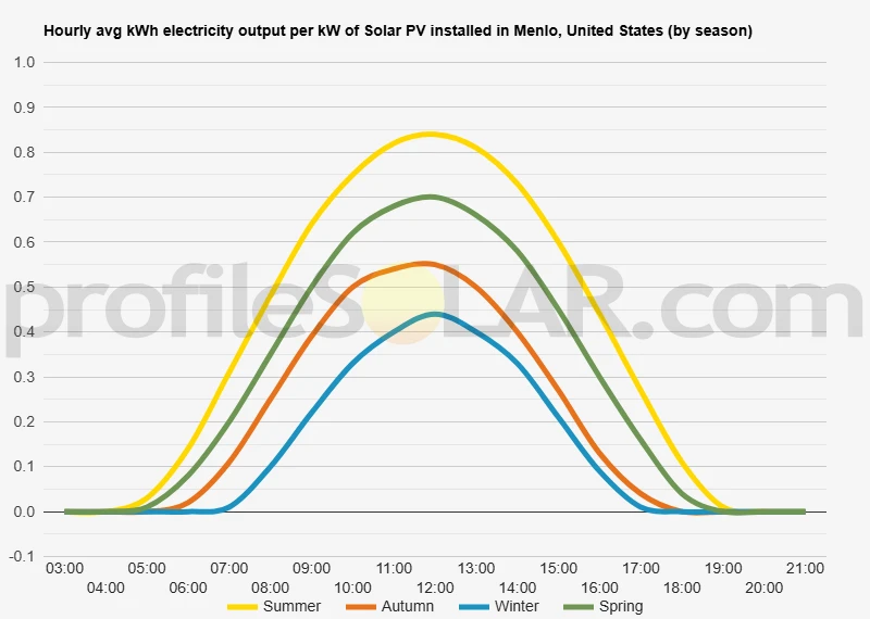 Graph of hourly avg kWh electricity output per kW of Solar PV installed in Menlo, United States (by season)