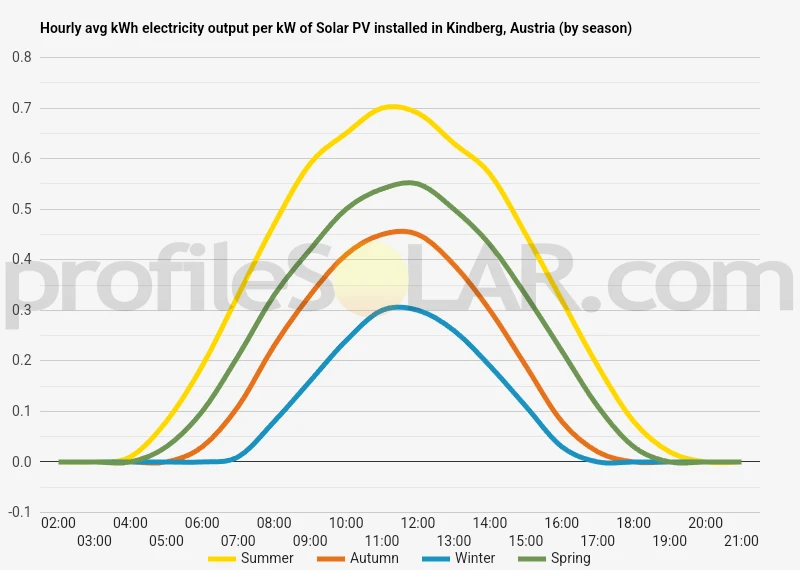 Graph of hourly avg kWh electricity output per kW of Solar PV installed in Kindberg, Austria (by season)
