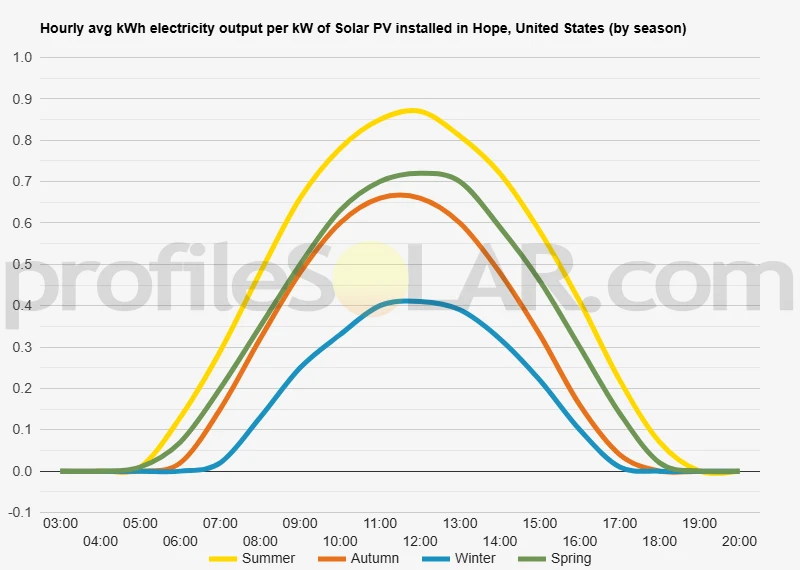 Graph of hourly avg kWh electricity output per kW of Solar PV installed in Hope, United States (by season)