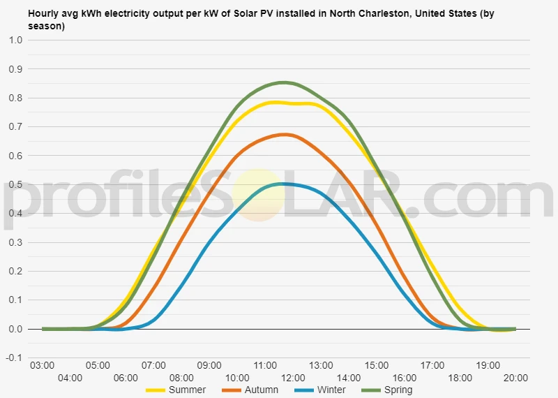Graph of hourly avg kWh electricity output per kW of Solar PV installed in North Charleston, United States (by season)
