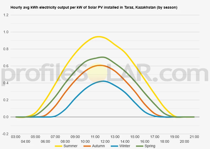 Graph of hourly avg kWh electricity output per kW of Solar PV installed in Taraz, Kazakhstan (by season)