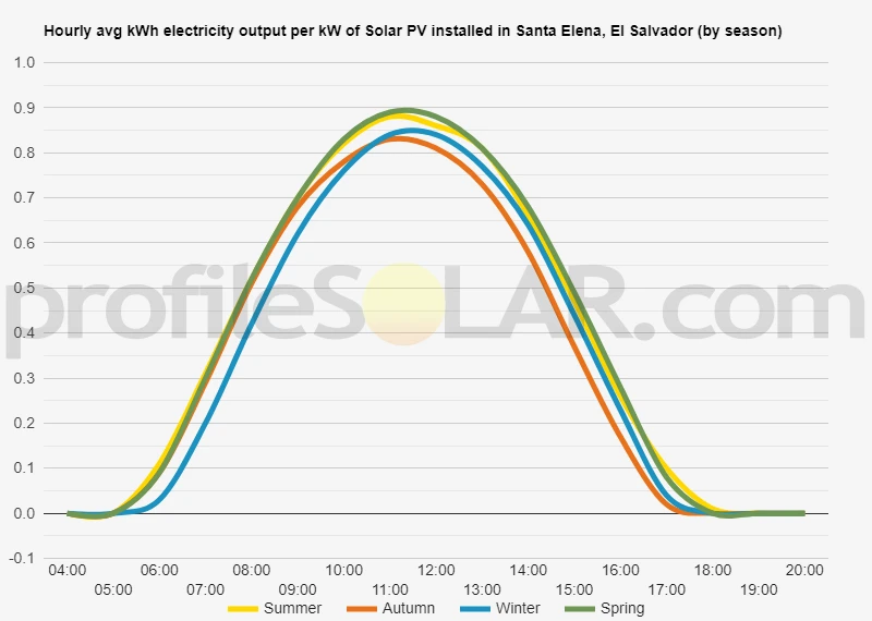 Graph of hourly avg kWh electricity output per kW of Solar PV installed in Santa Elena, El Salvador (by season)