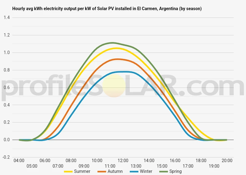 Graph of hourly avg kWh electricity output per kW of Solar PV installed in El Carmen, Argentina (by season)
