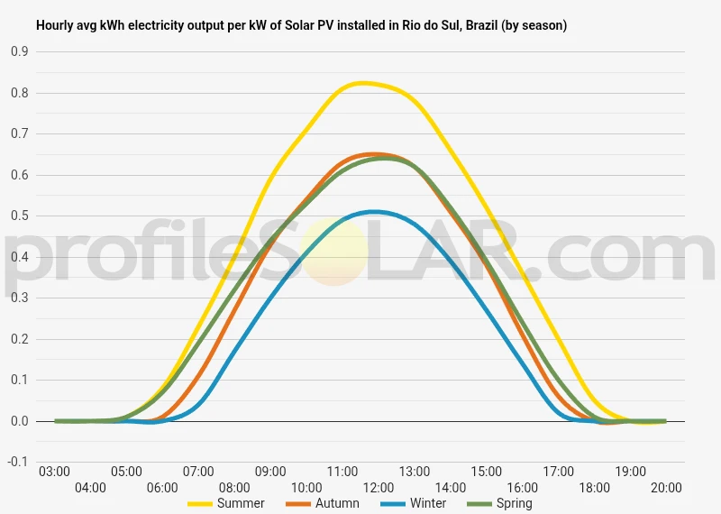 Graph of hourly avg kWh electricity output per kW of Solar PV installed in Rio Do Sul, Brazil (by season)