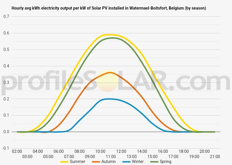 Graph of hourly avg kWh electricity output per kW of Solar PV installed in Watermael-Boitsfort, Belgium (by season)