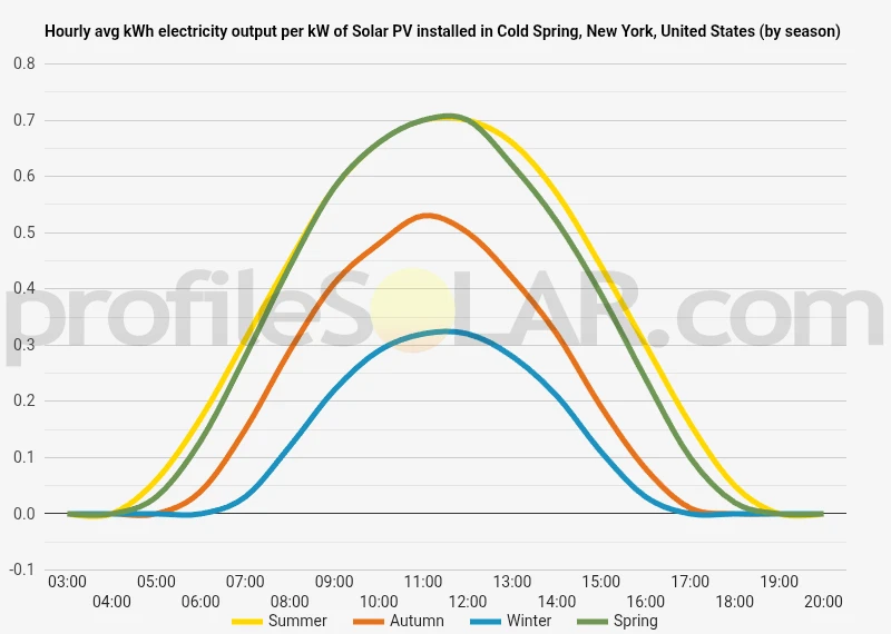 Graph of hourly avg kWh electricity output per kW of Solar PV installed in Cold Spring, New York, United States (by season)