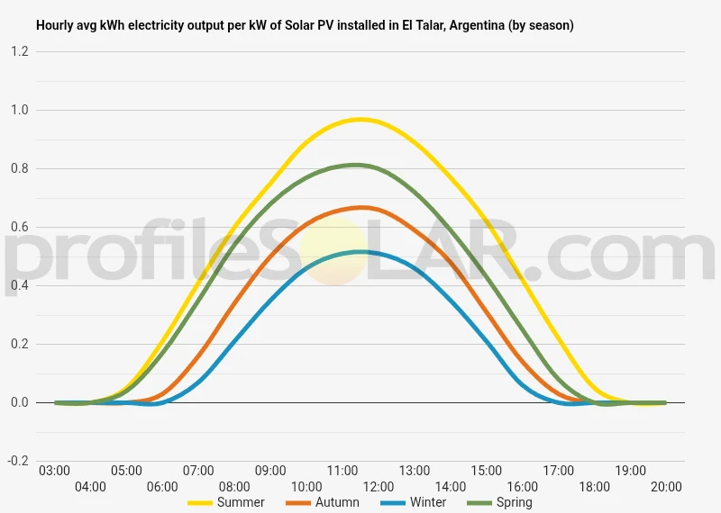 Graph of hourly avg kWh electricity output per kW of Solar PV installed in El Talar, Argentina (by season)