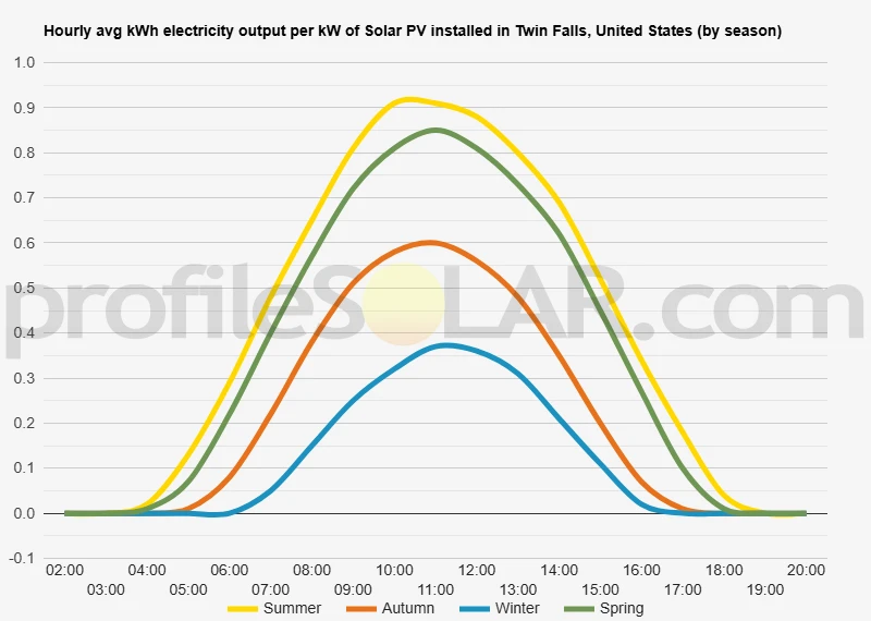 Graph of hourly avg kWh electricity output per kW of Solar PV installed in Twin Falls, United States (by season)
