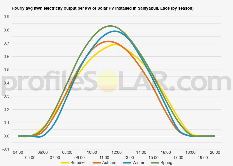 Graph of hourly avg kWh electricity output per kW of Solar PV installed in Sainyabuli, Laos (by season)