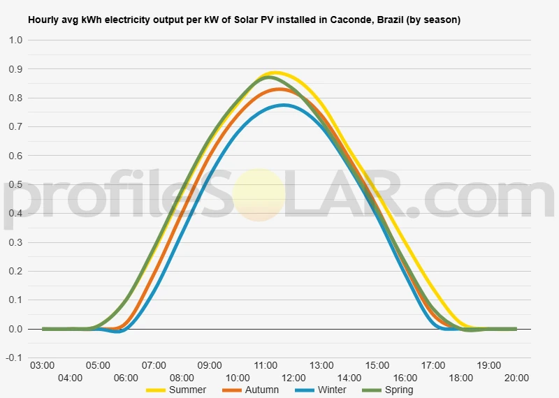 Graph of hourly avg kWh electricity output per kW of Solar PV installed in Caconde, Brazil (by season)