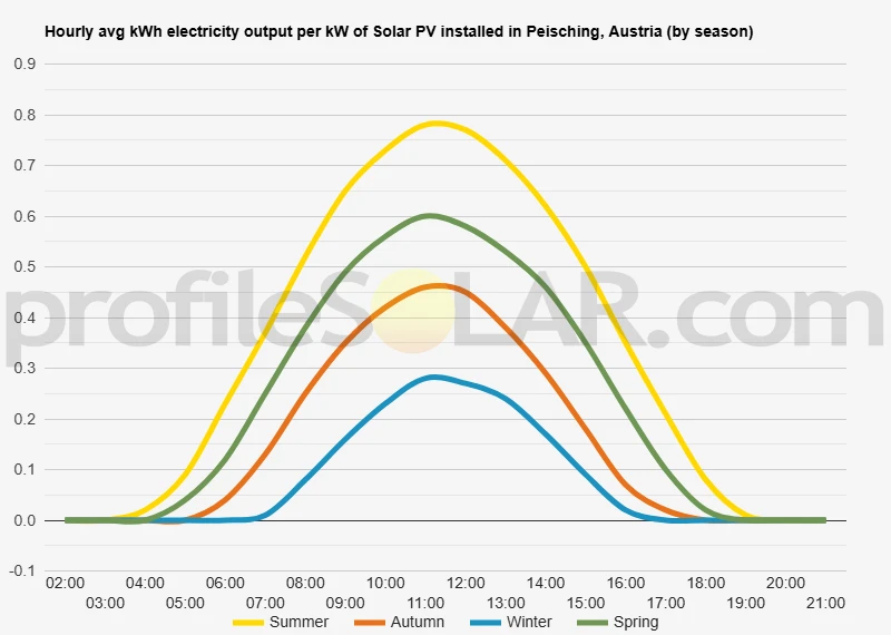 Graph of hourly avg kWh electricity output per kW of Solar PV installed in Peisching, Austria (by season)