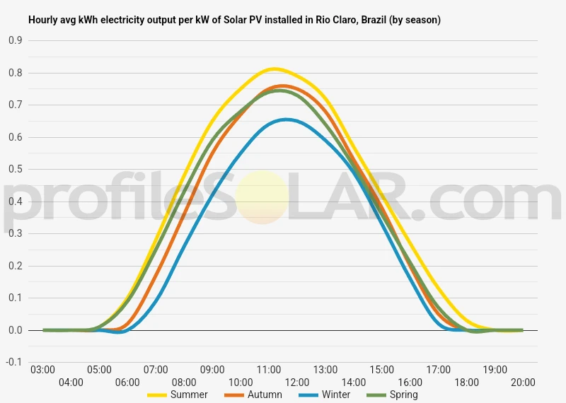 Graph of hourly avg kWh electricity output per kW of Solar PV installed in Rio Claro, Brazil (by season)