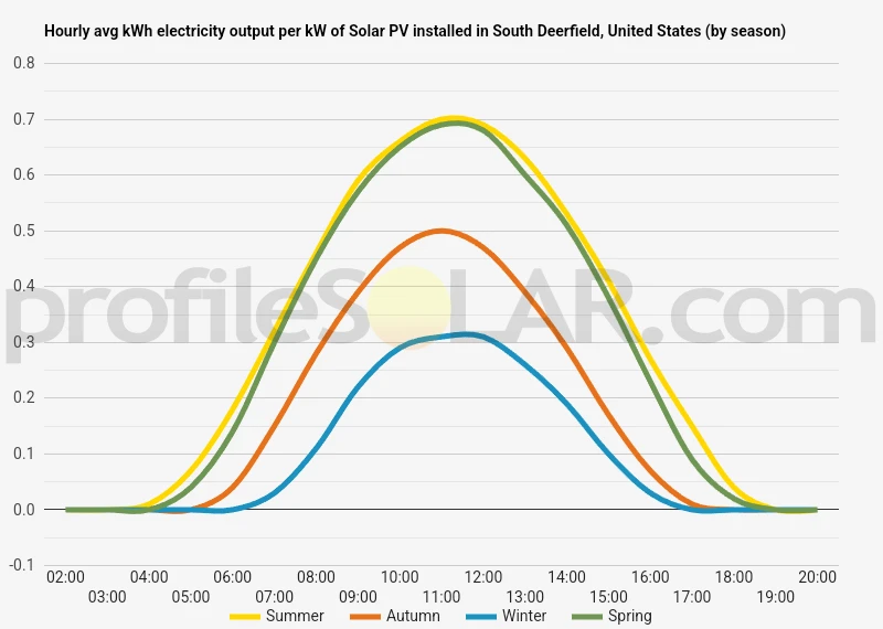 Graph of hourly avg kWh electricity output per kW of Solar PV installed in South Deerfield, United States (by season)