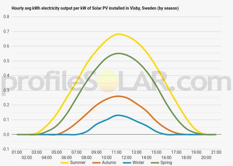 Graph of hourly avg kWh electricity output per kW of Solar PV installed in Visby, Sweden (by season)