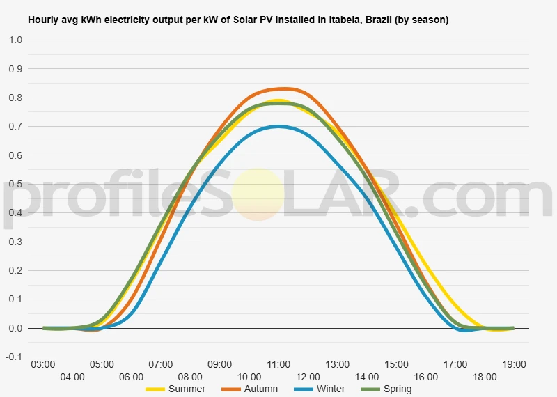 Graph of hourly avg kWh electricity output per kW of Solar PV installed in Itabela, Brazil (by season)