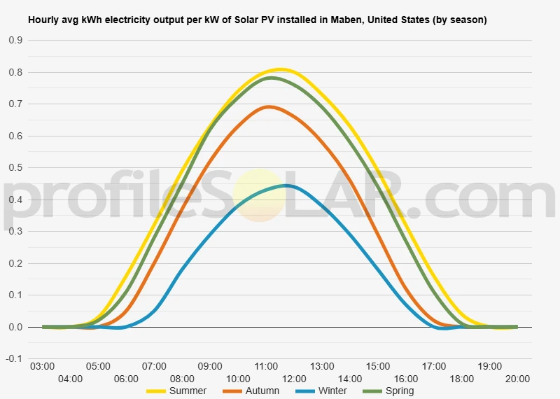 Graph of hourly avg kWh electricity output per kW of Solar PV installed in Maben, United States (by season)