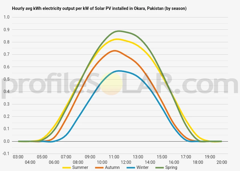 Graph of hourly avg kWh electricity output per kW of Solar PV installed in Okara, Pakistan (by season)