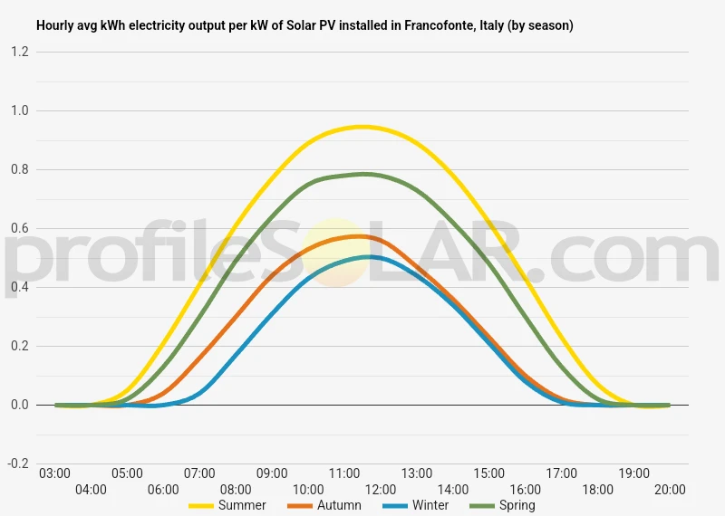 Graph of hourly avg kWh electricity output per kW of Solar PV installed in Francofonte, Italy (by season)